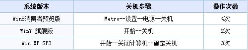 win8關機快捷鍵,關機快捷鍵,關機快捷鍵是什么步驟